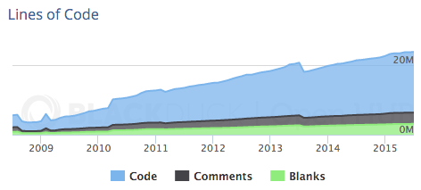 lines of code in chrome